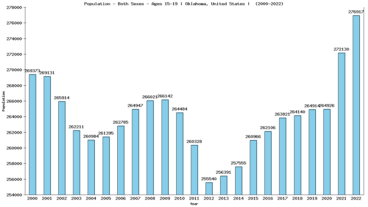 Graph showing Populalation - Teen-aged - Aged 15-19 - [2000-2022] | Oklahoma, United-states